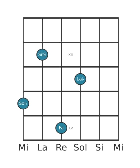 Voix de guitare #2 de l'accord Sol bemol mineure majeure 9