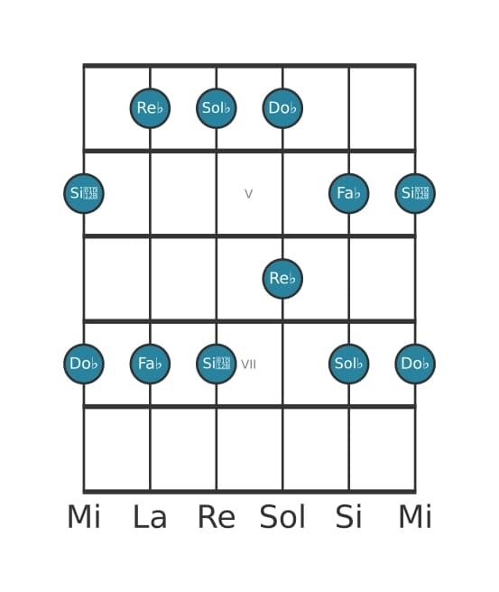 Gamme de guitare pour Sol bemol Mineure pentatonique en position 3