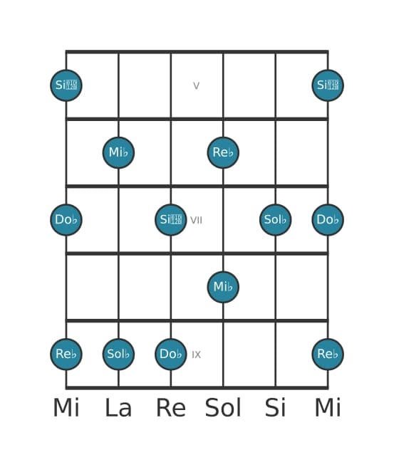 Gamme de guitare pour Sol bemol Mineure sixte pentatonique en position 4
