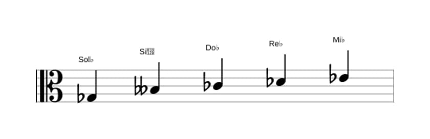 Partitions de la gamme Sol bemol Mineure sixte pentatonique en trois octaves (3)