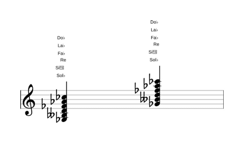 Partition de Sol bemol Mineur onzième augmenté en trois octaves (3)