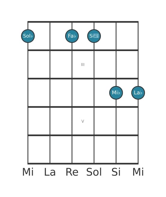 Voix de guitare #1 de l'accord Sol bemol mineure 13