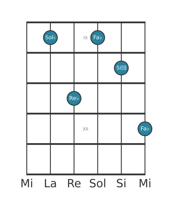 Voix de guitare #5 de l'accord Sol bemol Septième mineure