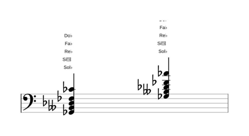 Partition de Sol bemol Mineur sept ajouté onze en trois octaves (2)
