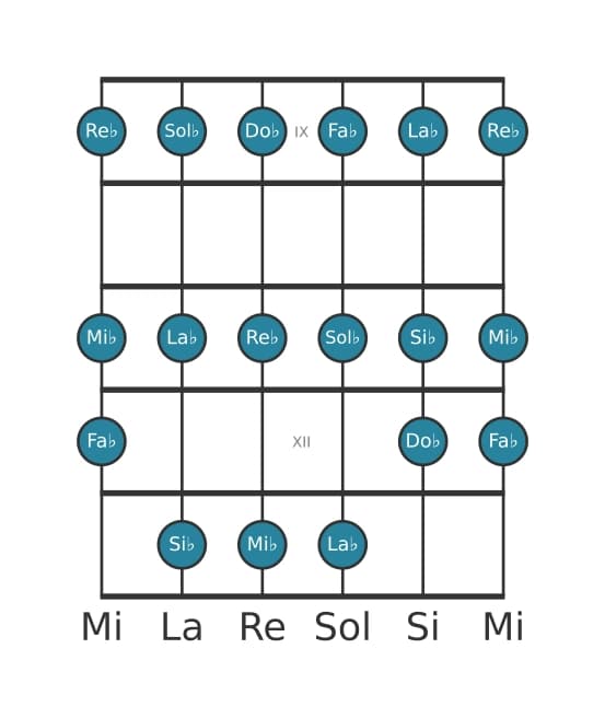 Gamme de guitare pour Sol bemol Mixolydien en position 8