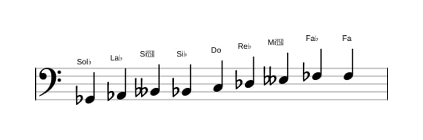 Partitions de la gamme Sol bemol Mode de Messiaen 3 en trois octaves (2)