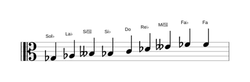 Partitions de la gamme Sol bemol Mode de Messiaen 3 en trois octaves (3)