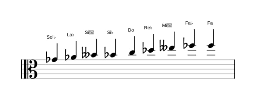 Partitions de la gamme Sol bemol Mode de Messiaen 3 en trois octaves (4)