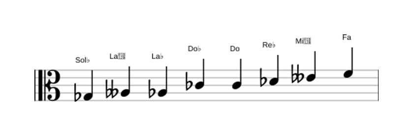 Partitions de la gamme Sol bemol Mode de Messiaen 4 en trois octaves (3)