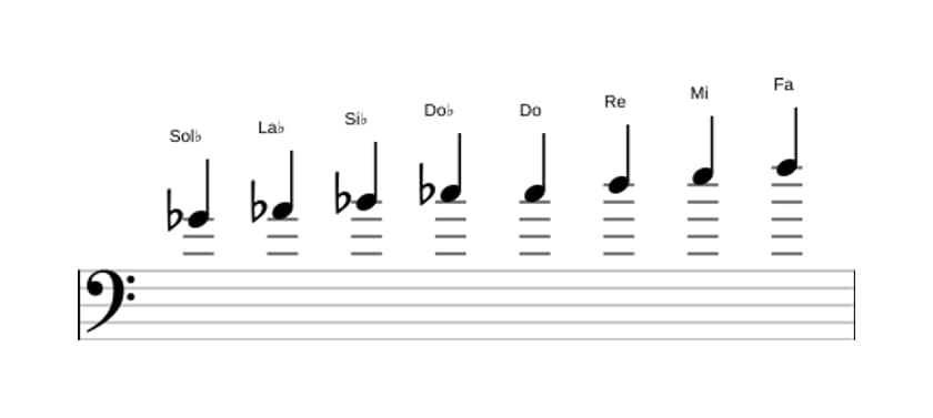 Partitions de la gamme Sol bemol Mode de Messiaen 6 en trois octaves (4)