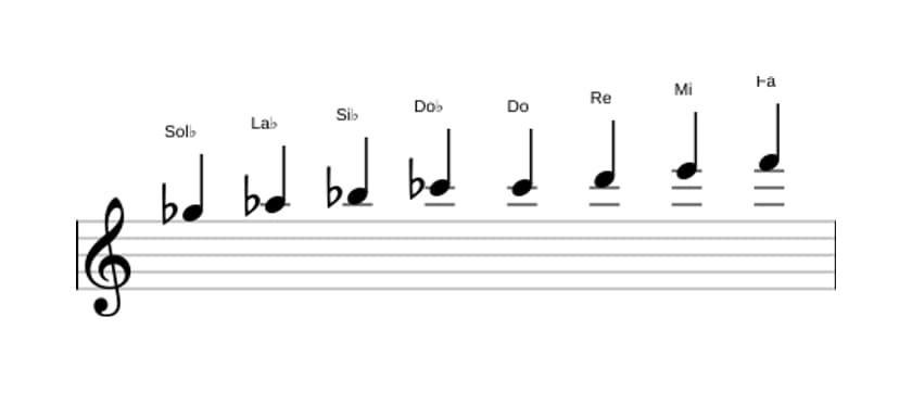 Partitions de la gamme Sol bemol Mode de Messiaen 6 en trois octaves (5)