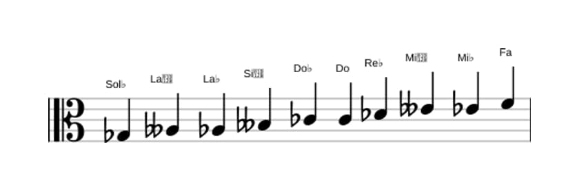 Partitions de la gamme Sol bemol Mode de Messiaen 7 en trois octaves (3)