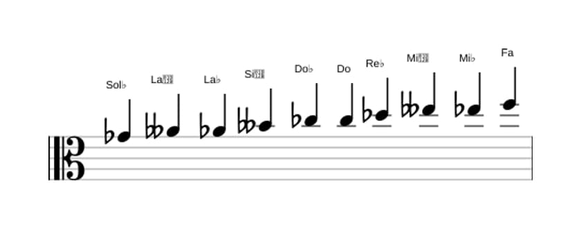 Partitions de la gamme Sol bemol Mode de Messiaen 7 en trois octaves (4)