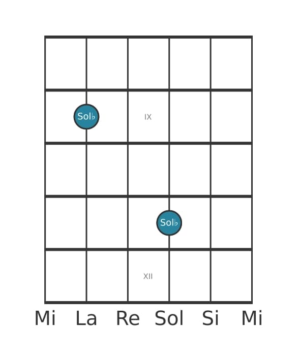 Diagramme d'intervalle guitare pour Octave juste en position 7