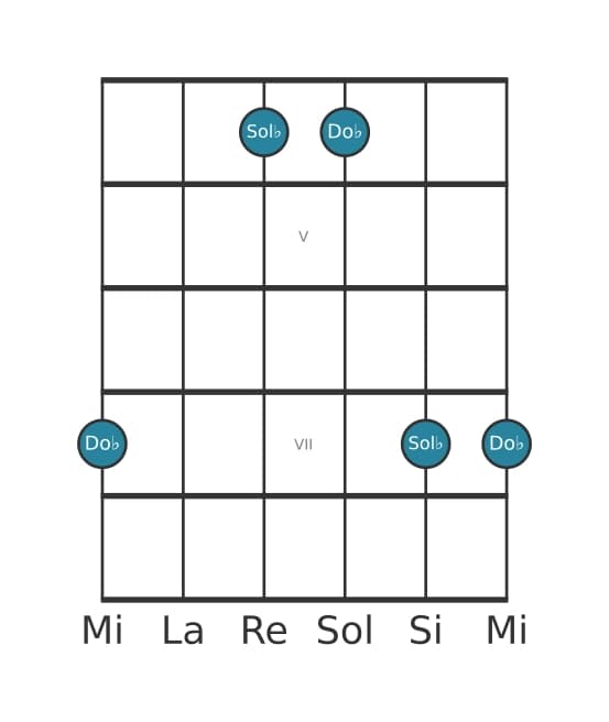 Diagramme d'intervalle guitare pour Onziéme juste en position 3