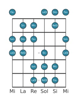 Gamme de guitare pour Sol bemol Orientale en position 0