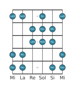 Gamme de guitare pour Sol bemol Orientale en position 2