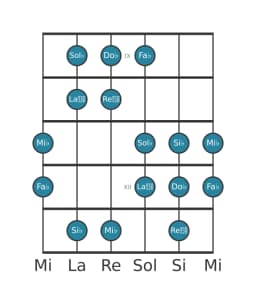Gamme de guitare pour Sol bemol Orientale en position 8