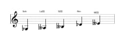 Partitions de la gamme Sol bemol Pelog en trois octaves (3)