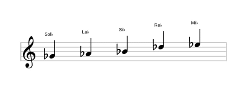 Partitions de la gamme Sol bemol Pentatonique majeure en trois octaves (4)