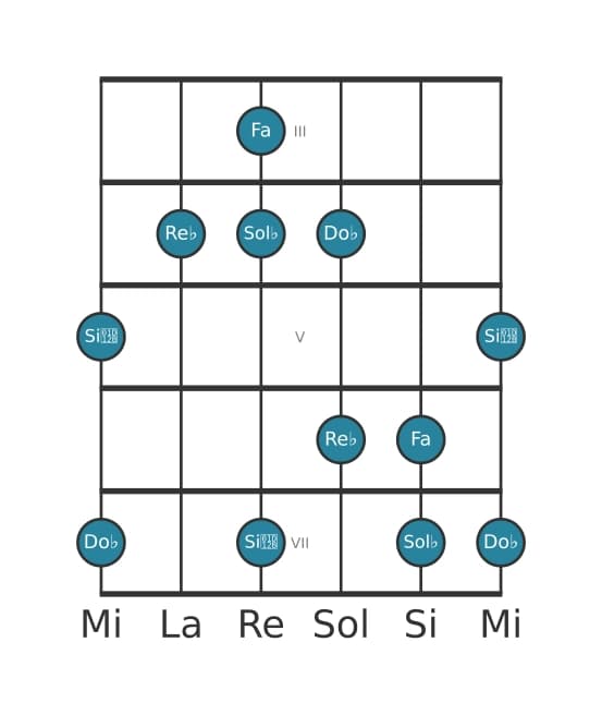 Gamme de guitare pour Sol bemol Pentatonique mineure avec septième majeure en position 2