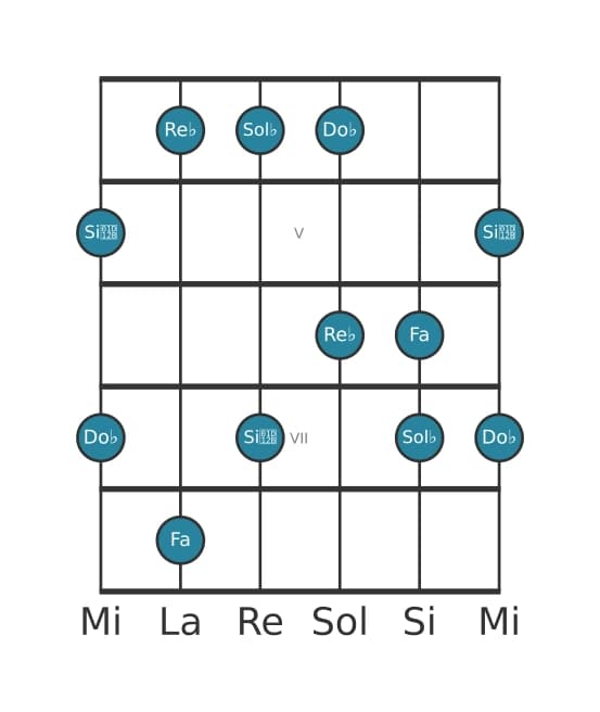 Gamme de guitare pour Sol bemol Pentatonique mineure avec septième majeure en position 3