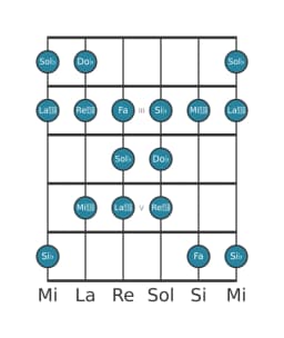 Gamme de guitare pour Sol bemol Persane en position 1