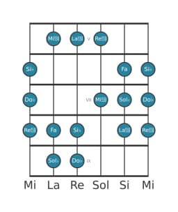 Gamme de guitare pour Sol bemol Persane en position 4