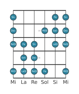 Gamme de guitare pour Sol bemol Persane en position 5