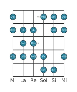 Gamme de guitare pour Sol bemol Persane en position 6