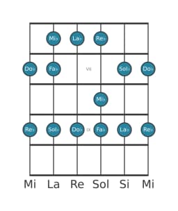 Gamme de guitare pour Sol bemol Piongio en position 5