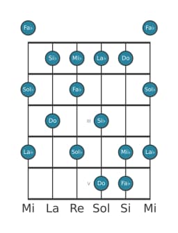 Gamme de guitare pour Sol bemol Prometheus en position 0