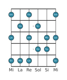 Gamme de guitare pour Sol bemol Prometheus en position 1
