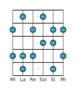 Gamme de guitare pour Sol bemol Prometheus en position 2