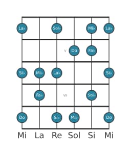 Gamme de guitare pour Sol bemol Prometheus en position 3