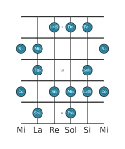 Gamme de guitare pour Sol bemol Prometheus napolitaine en position 4