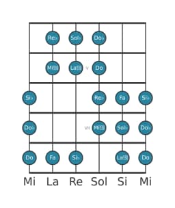 Gamme de guitare pour Sol bemol Purvi raga en position 3