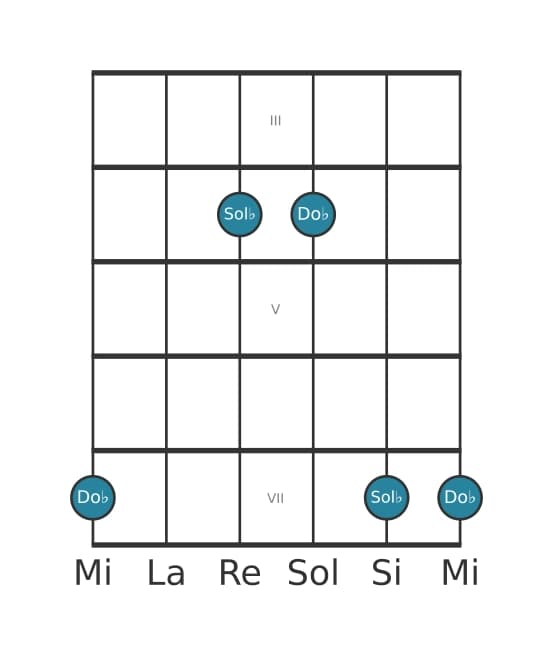 Diagramme d'intervalle guitare pour Quarte juste en position 2