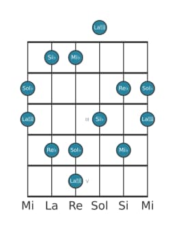 Gamme de guitare pour Sol bemol Scriabin en position 0