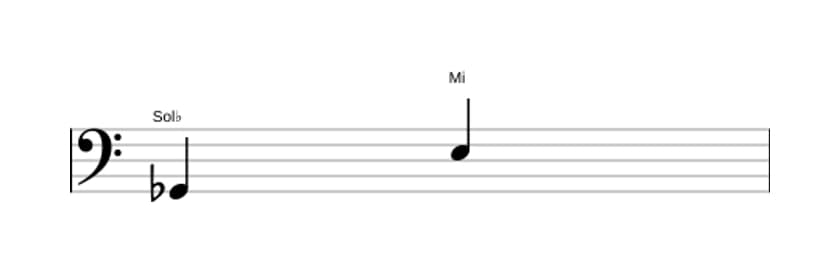 Partition de l'intervalle Sixte augmentée en trois octaves (2)