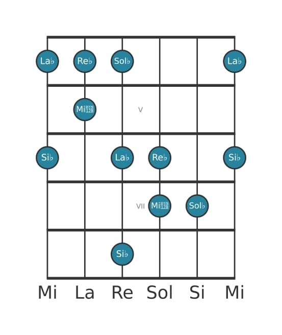 Gamme de guitare pour Sol bemol Sixte bémol pentatonique en position 3