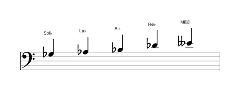 Partitions de la gamme Sol bemol Sixte bémol pentatonique en trois octaves (3)