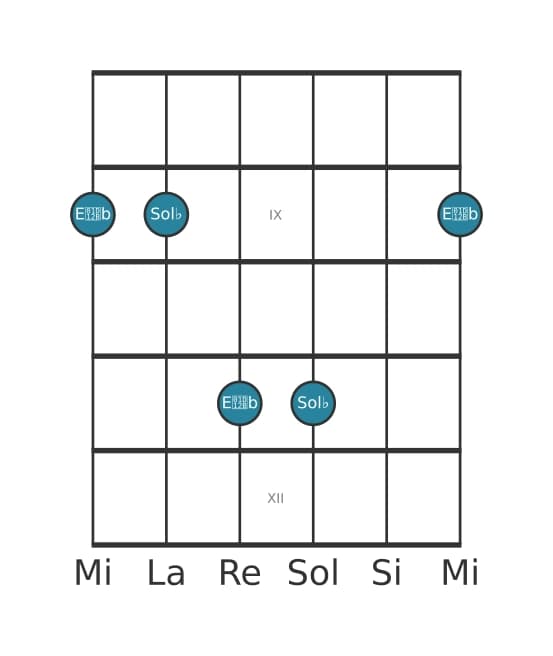 Diagramme d'intervalle guitare pour Sixte diminuée en position 7