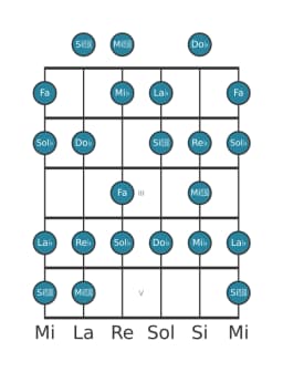 Gamme de guitare pour Sol bemol Sixte mineure diminuée en position 0