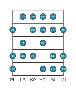 Gamme de guitare pour Sol bemol Sixte mineure diminuée en position 5