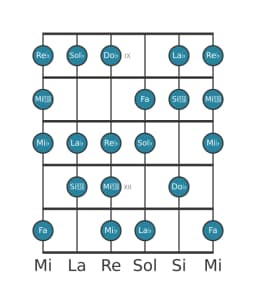 Gamme de guitare pour Sol bemol Sixte mineure diminuée en position 8