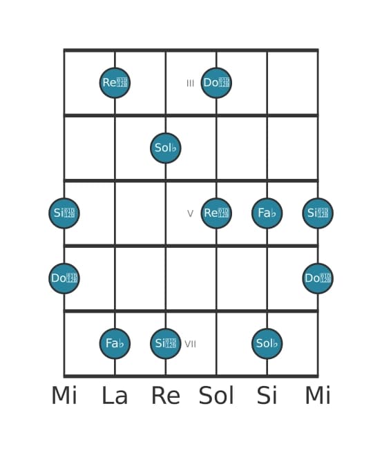 Gamme de guitare pour Sol bemol Super locrien pentatonique en position 2
