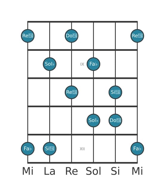 Gamme de guitare pour Sol bemol Super locrien pentatonique en position 7