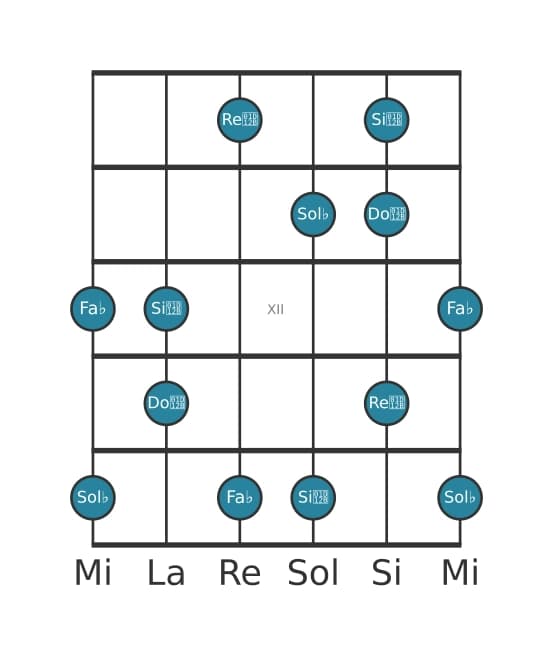 Gamme de guitare pour Sol bemol Super locrien pentatonique en position 9
