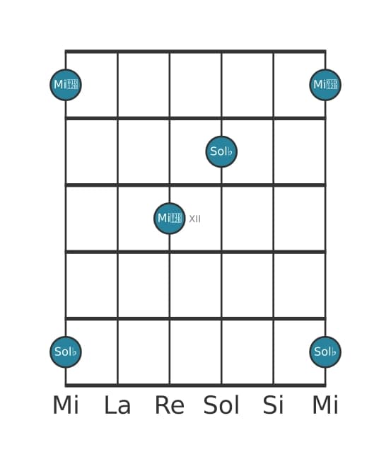Diagramme d'intervalle guitare pour Treiziéme mineure en position 9